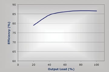 Example Efficiency vs Load Graph for LED Driver Chart 4: Example Efficiency vs Load Graph for LED Driver.